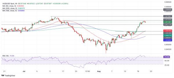 Анализ AUDUSD: нацелилась на следующие бычьи цели